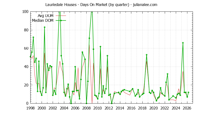 Graph of the Quarterly Average Days On Market for Lauriedale Houses Sold