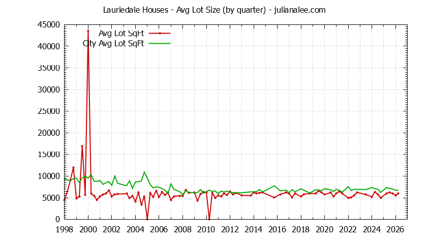 Graph of the Quarterly Average Lot Size of Lauriedale vs. San Mateo Houses Sold