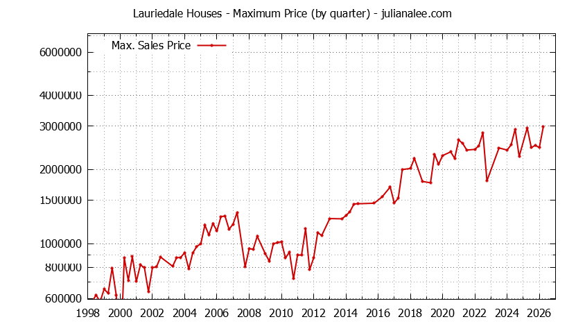 Graph of the Quarterly Maximum Price for Lauriedale Houses Sold