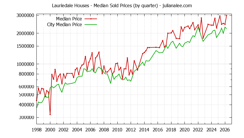 Quarterly Median Price of a Lauriedale Home