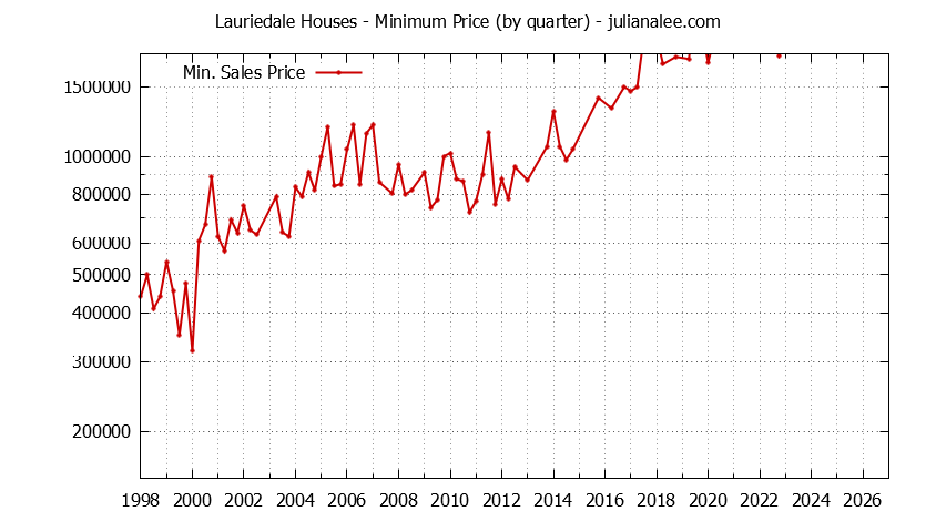 Graph of the Quarterly Minimum Price for Lauriedale Houses Sold