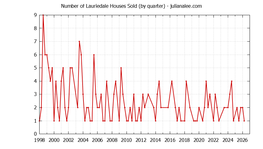 Graph of the Quarterly Number of Lauriedale Houses Sold