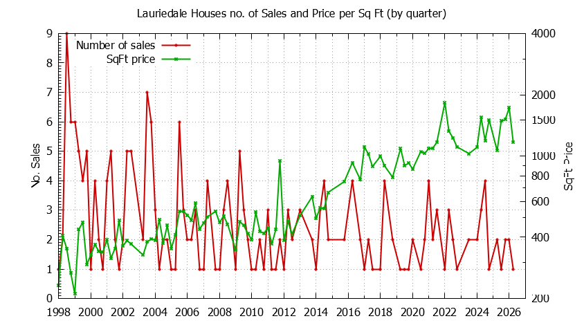 Graph of the Quarterly Number of Sales vs. Price Per SqFt for Lauriedale Houes Sold