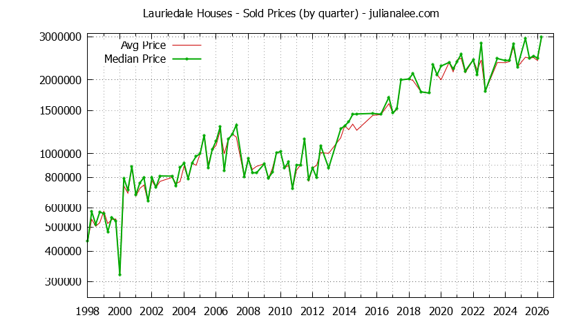 Quarterly Median and Average Price of a Lauriedale Home