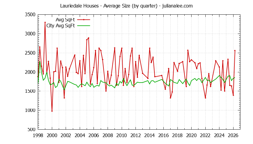 Graph of the Quarterly Average Size of Lauriedale vs. San Mateo Houses Sold