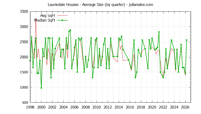 Graph of the Quarterly Average Size of Lauriedale Houses Sold