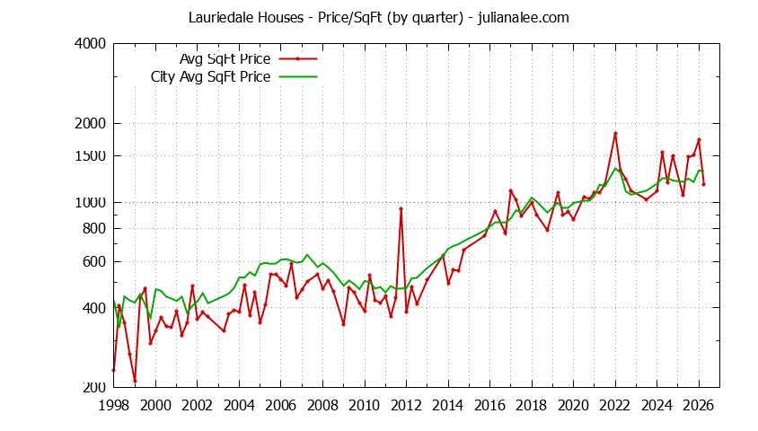 Graph of the Quarterly Average Price Per Square Foot for Lauriedale & San Mateo Homes
