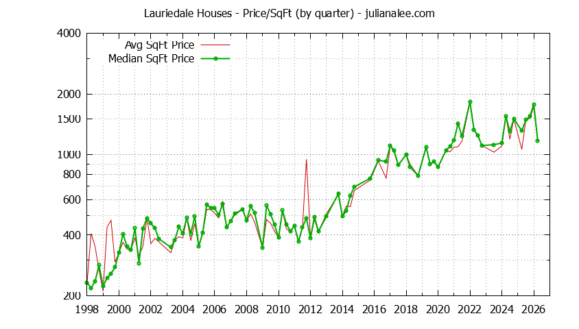 Graph of the Average Quarterly Price Per Square Foot for Lauriedale & San Mateo Homes