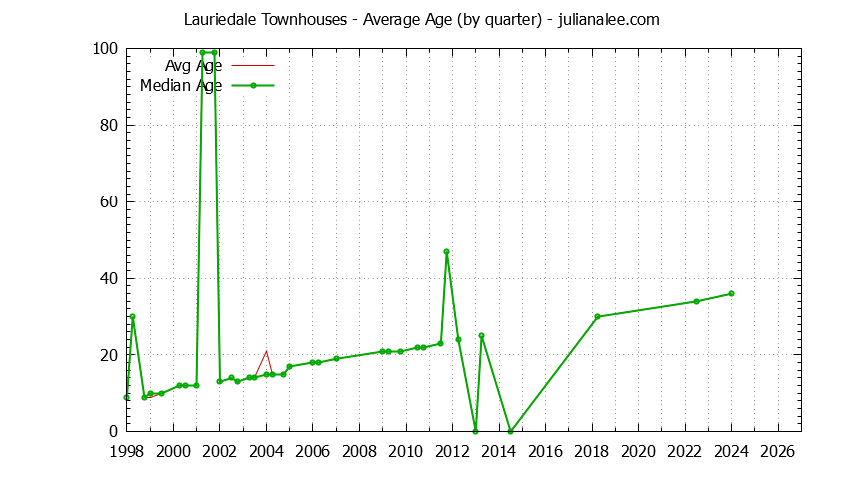 Graph of the Quarterly Average Age of Lauriedale Townhouses Sold