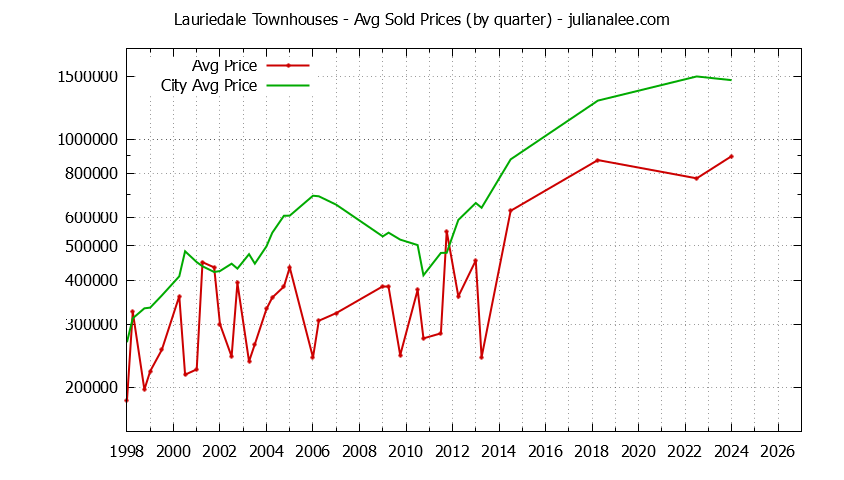 Graph of the Quarterly Average Price of Lauriedale vs. San Mateo Townhouses Sold