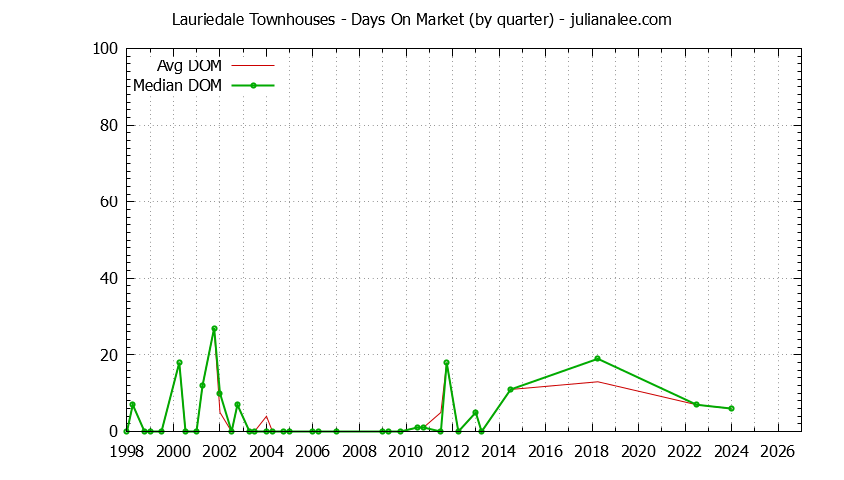 Graph of the Quarterly Average Days On Market for Lauriedale Townhouses Sold