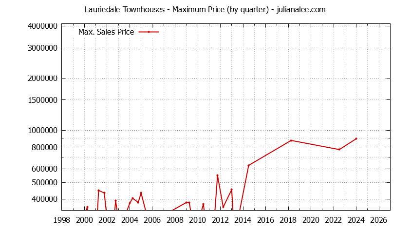 Graph of the Quarterly Maximum Price for Lauriedale Townhouses Sold