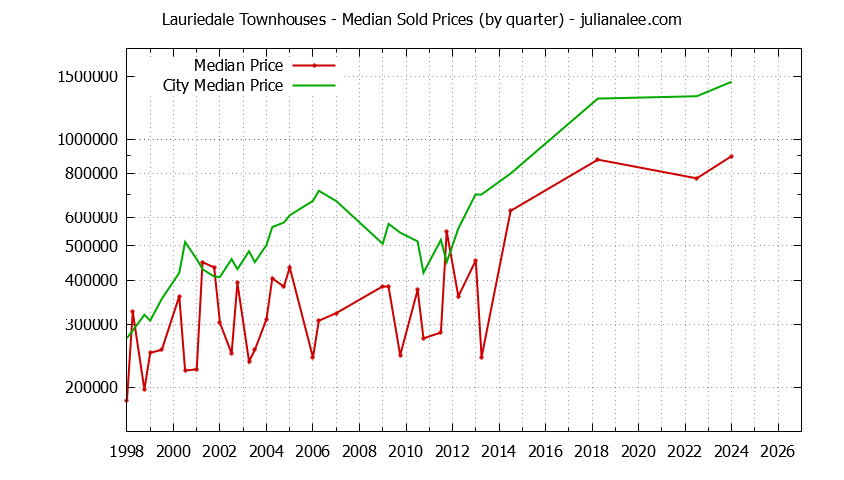 Graph of the Quarterly Median Price of Lauriedale vs. San Mateo Townhouses Sold