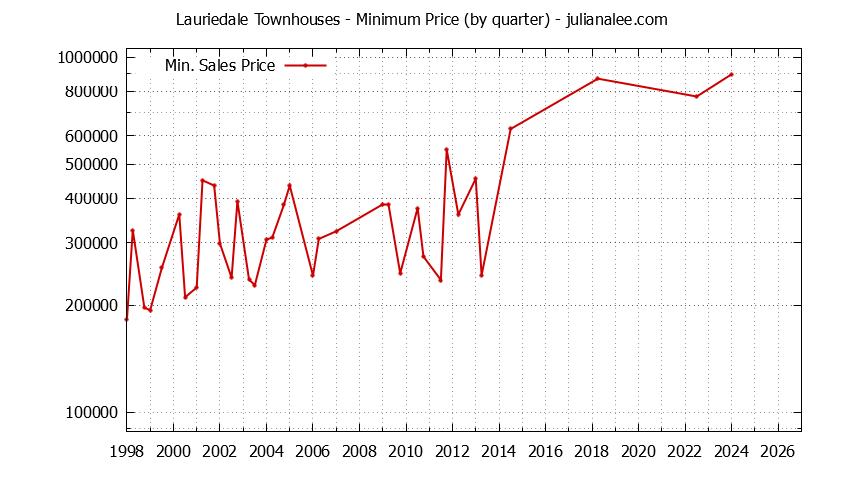 Graph of the Quarterly Minimum Price for Lauriedale Townhouses Sold