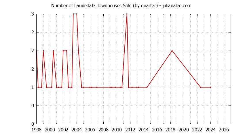 Graph of the Quarterly Number of San Mateo Townhouses Sold