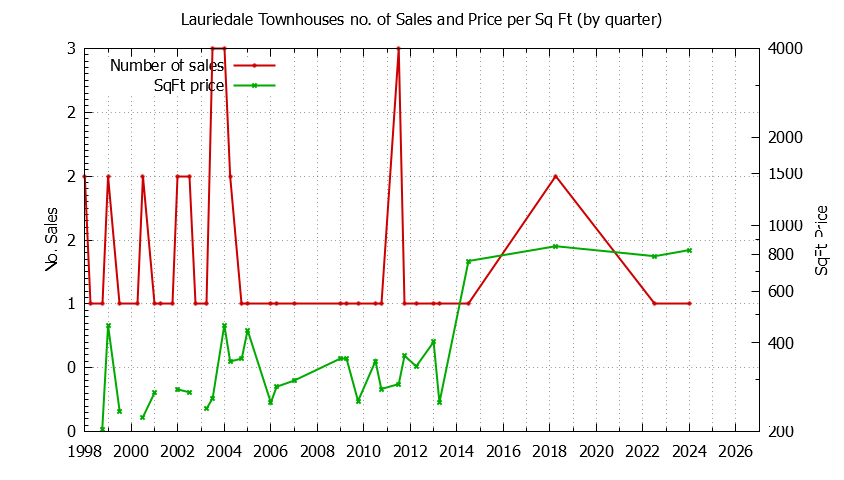 Graph of the Quarterly Number & Price Per SqFt of Lauriedale Townhouses Sold