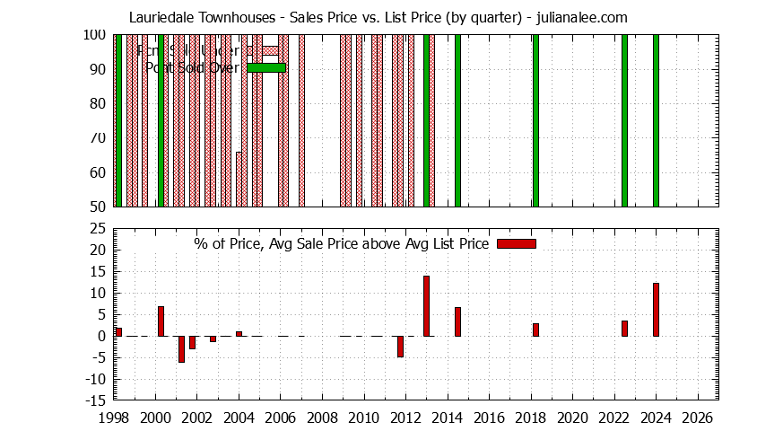 Graph of the Quarterly Sales Price vs. List Price for Lauriedale Townhouses