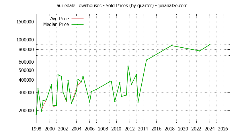 Graph of the Quarterly Average and Median Price of Lauriedale Townhouses Sold