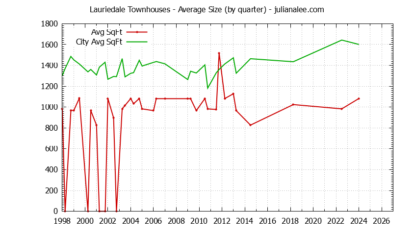 Graph of the Quarterly Average Size of Lauriedale vs. San Mateo Townhouses Sold