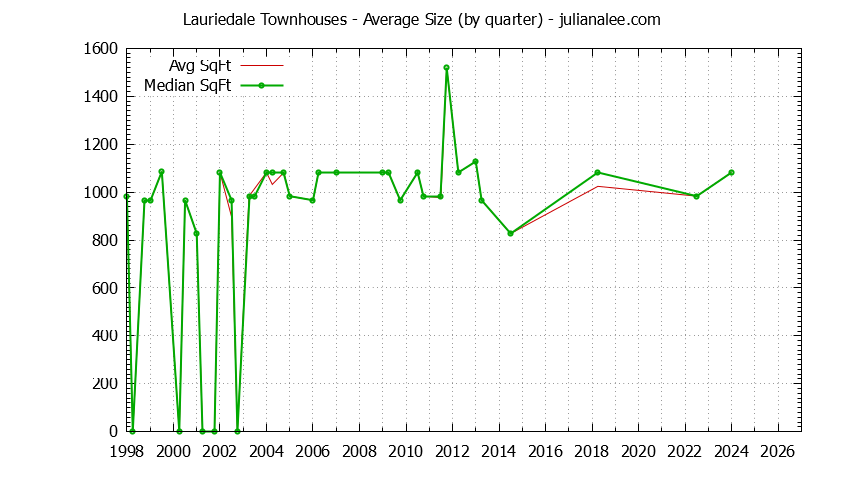 Graph of the Quarterly Average Size of Lauriedale Townhouses Sold