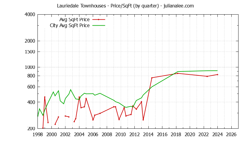 Graph of the Quarterly Average Price Per Square Foot for Lauriedale vs. San Mateo Townhouses Sold