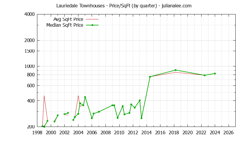 Graph of the Quarterly Average Price Per Square Foot for Lauriedale Townhouses Sold