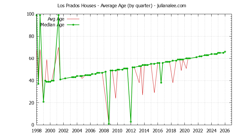 Graph of the Quarterly Average Age of Los Prados Houses Sold