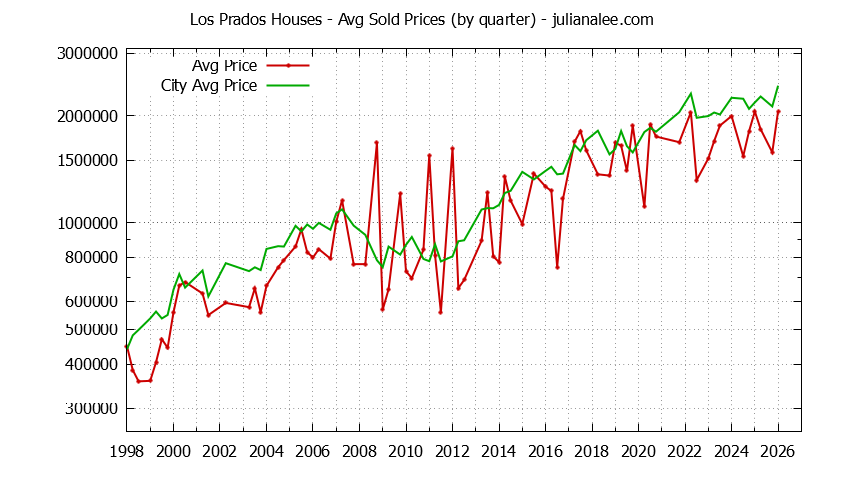 Quarterly Average Price of a Los Prados Home