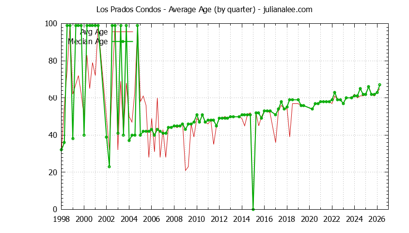 Graph of the Quarterly Average Age of Los Prados Condos Sold