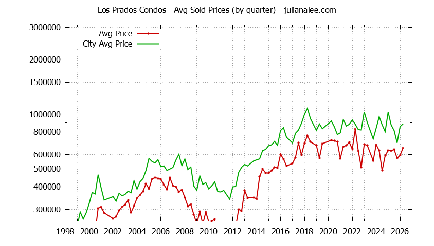 Graph of the Quarterly Average Price of Los Prados vs. San Mateo Condos Sold