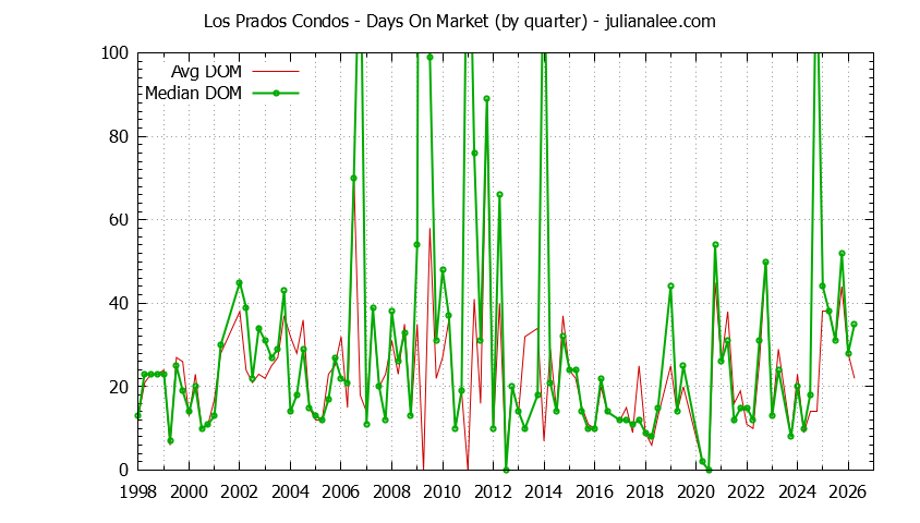 Graph of the Quarterly Average Days On Market for Los Prados Condos Sold