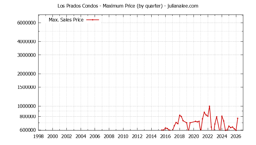 Graph of the Quarterly Maximum Price for Los Prados Condos Sold