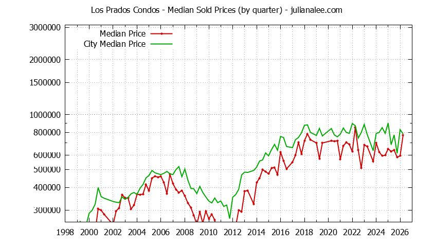 Graph of the Quarterly Median Price of Los Prados vs. San Mateo Condos Sold