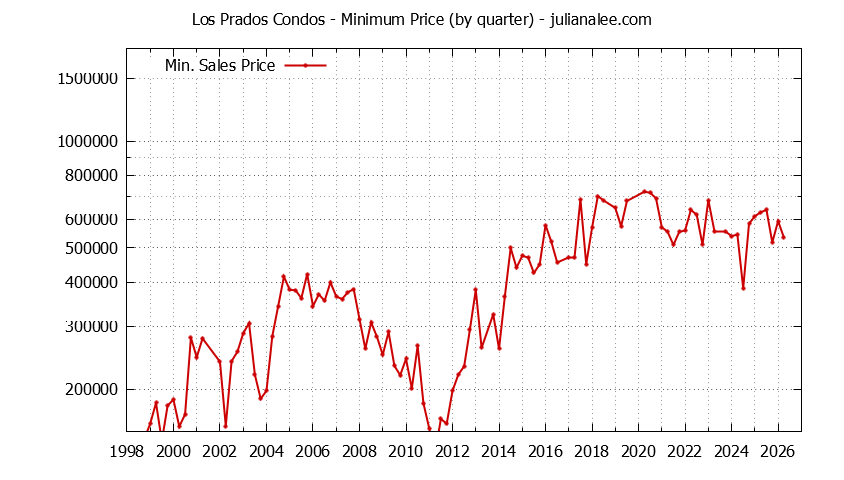 Graph of the Quarterly Minimum Price for Los Prados Condos Sold