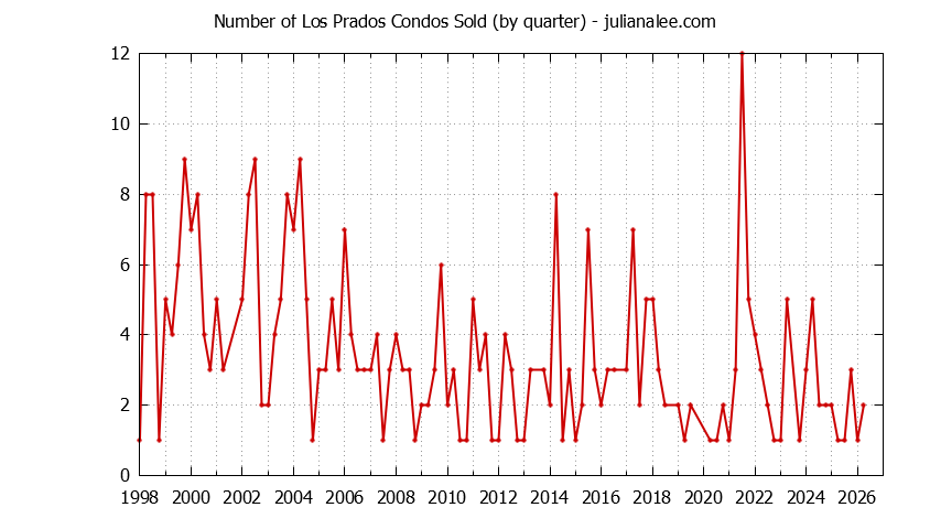 Graph of the Quarterly Number of San Mateo Condos Sold