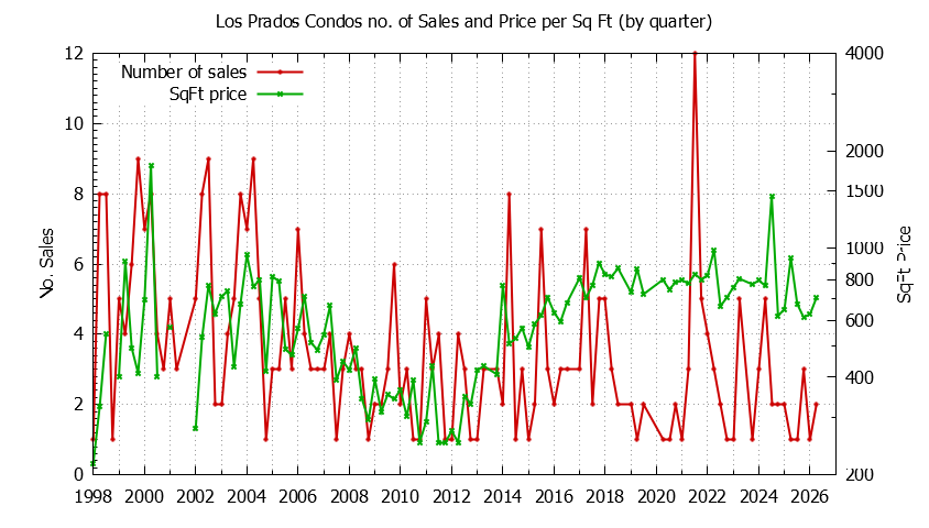 Graph of the Quarterly Number & Price Per SqFt of Los Prados Condos Sold