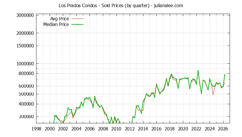 Graph of the Quarterly Average and Median Price of Los Prados Condos Sold