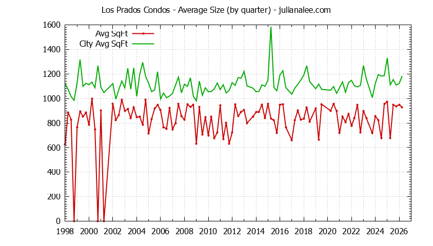 Graph of the Quarterly Average Size of Los Prados vs. San Mateo Condos Sold