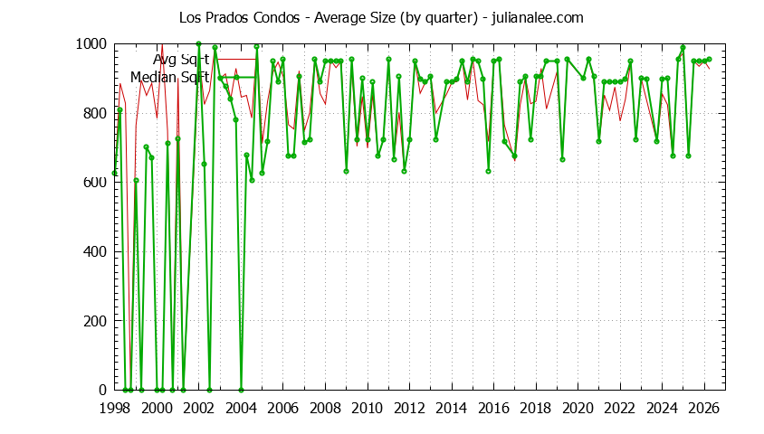 Graph of the Quarterly Average Size of Los Prados Condos Sold