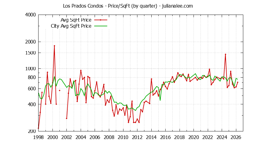 Graph of the Quarterly Average Price Per Square Foot for Los Prados vs. San Mateo Condos Sold
