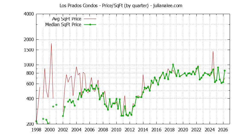Graph of the Quarterly Average Price Per Square Foot for Los Prados Condos Sold