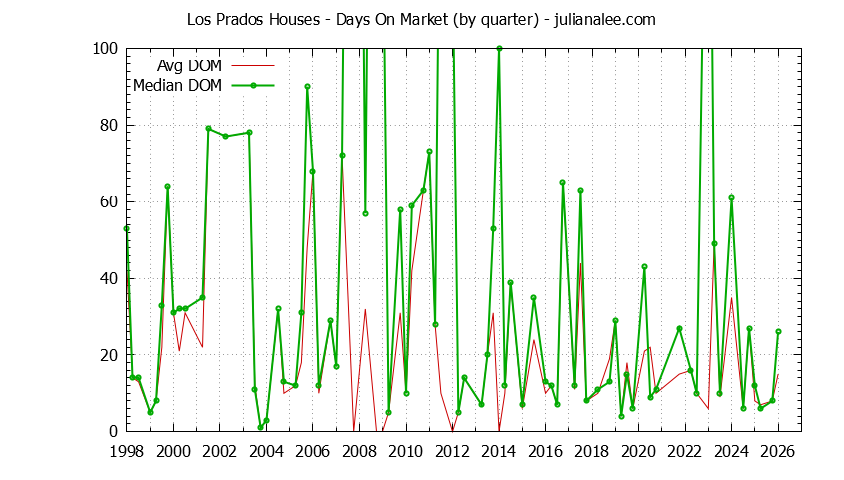 Graph of the Quarterly Average Days On Market for Los Prados Houses Sold