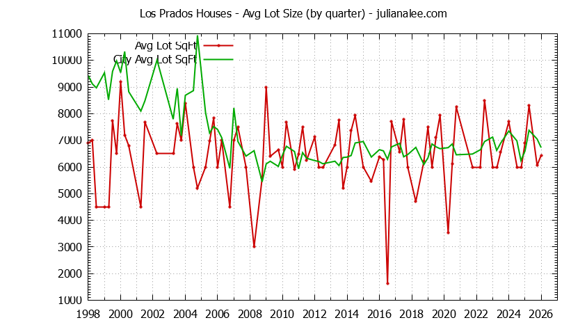 Graph of the Quarterly Average Lot Size of Los Prados vs. San Mateo Houses Sold