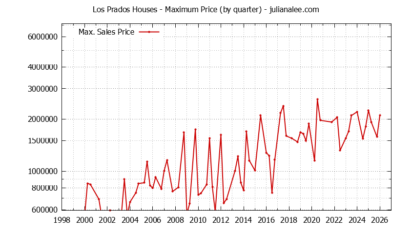 Graph of the Quarterly Maximum Price for Los Prados Houses Sold