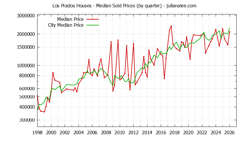Quarterly Median Price of a Los Prados Home