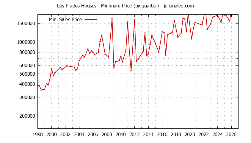Graph of the Quarterly Minimum Price for Los Prados Houses Sold