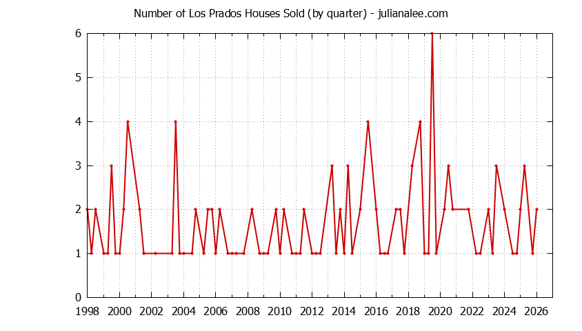 Graph of the Quarterly Number of Los Prados Houses Sold