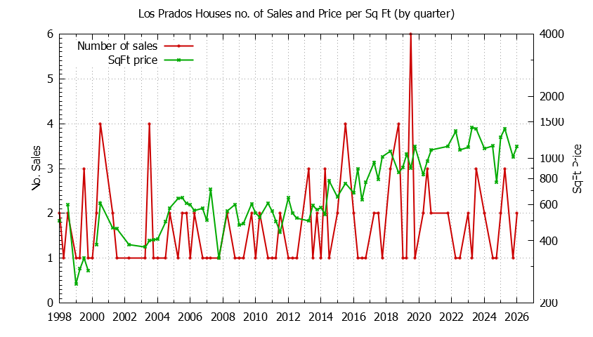 Graph of the Quarterly Number of Sales vs. Price Per SqFt for Los Prados Houes Sold