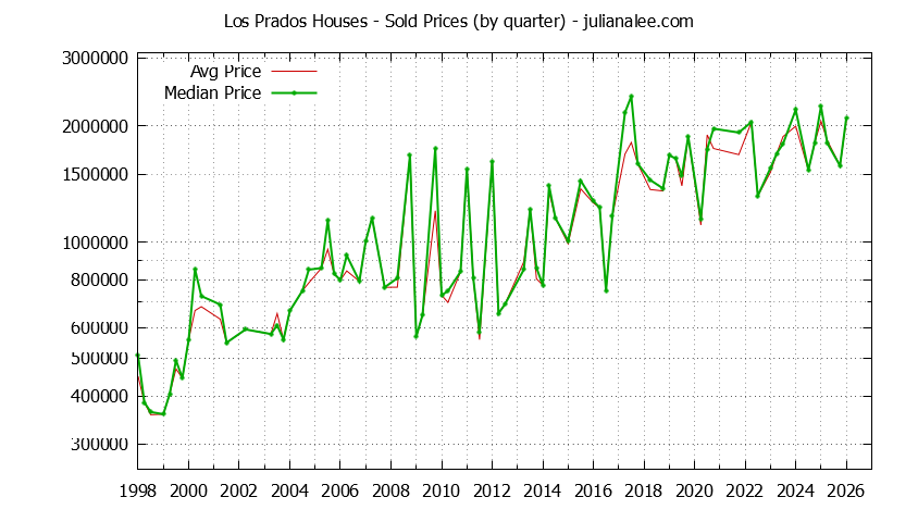Quarterly Median and Average Price of a Los Prados Home