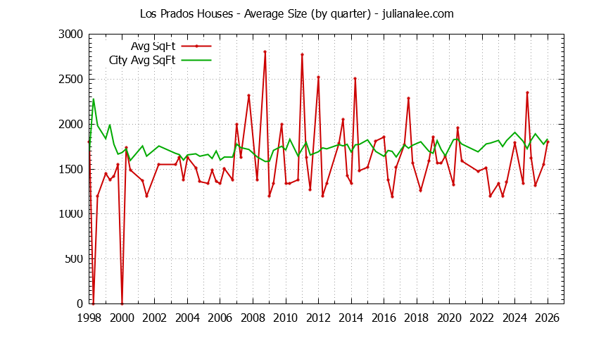Graph of the Quarterly Average Size of Los Prados vs. San Mateo Houses Sold